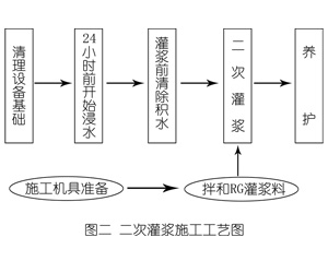 丹东灌浆料施工工艺—文字完整版